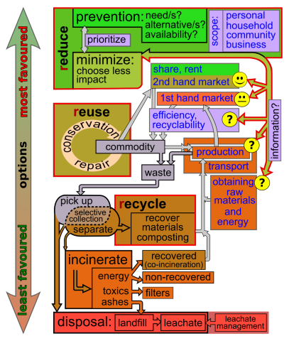 recycle process flow